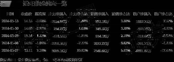 股票行情快报:迪安诊断(300244)5月13日主力资金净卖出2514.94万元