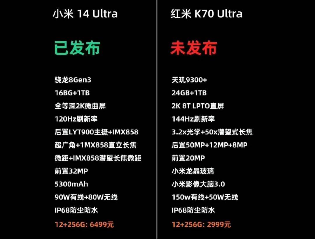 作为参考,redmi k70 pro搭载骁龙8gen3处理器,综合跑分超210万;采用6.