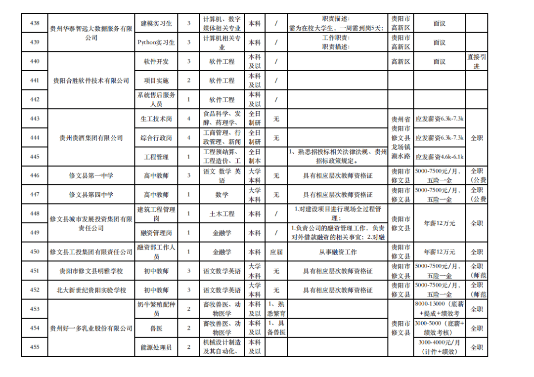 607个岗位需求2243人!贵阳贵安"人才日"赴外引才活动将走进西南大学