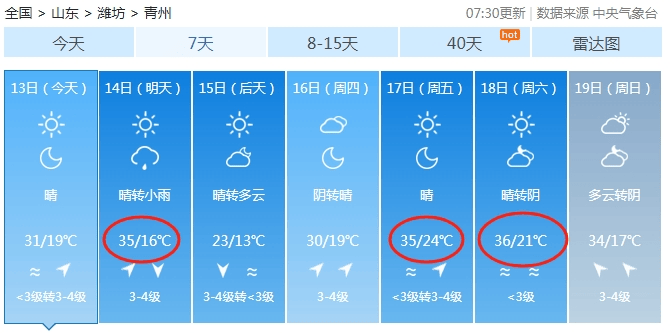 15日有雷雨或阵雨最高气温36℃本周气温继续升高青州最新天气预报出炉