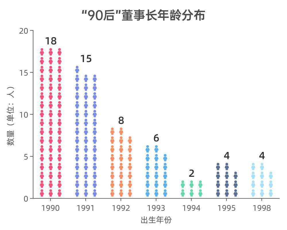 平均年龄约55岁,"50后""60后"占据了半壁江山;相比之下,"90后"