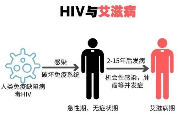 一招判断艾滋病 正常图片