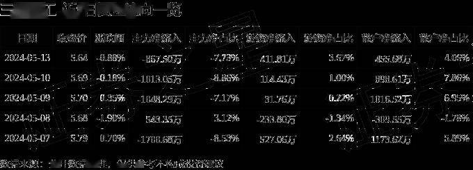 股票行情快报:三友化工(600409)5月13日主力资金净卖出867.50万元