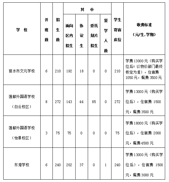 莲都区2024年城区公办小学户籍划片生(政策生)及民办小学招生工作实施