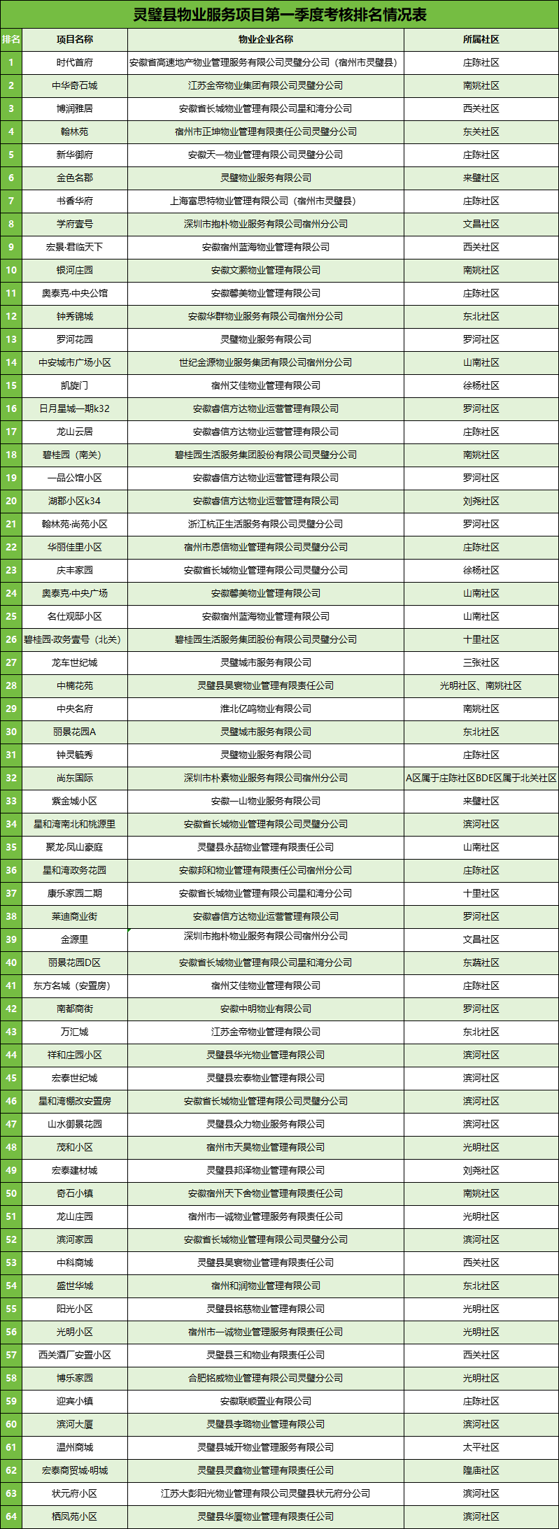 宿州各小区物业排名来了!