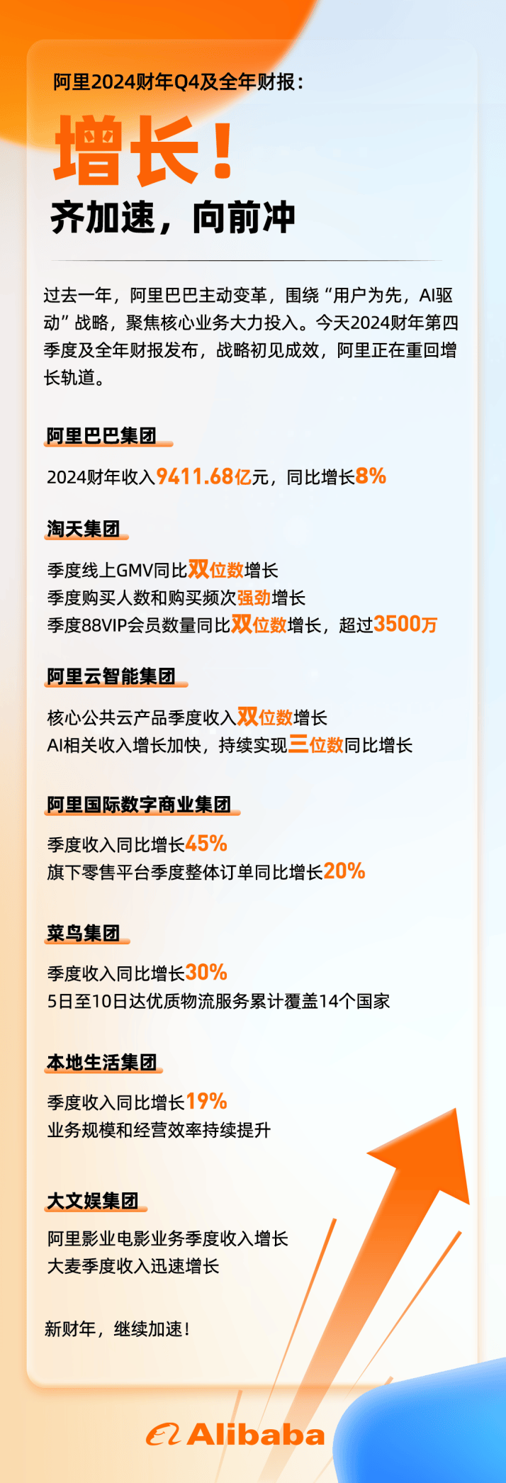 阿里巴巴经济总量_阿里巴巴:半年营收4589.46亿,同比增长11%,净利润扭亏为盈597亿