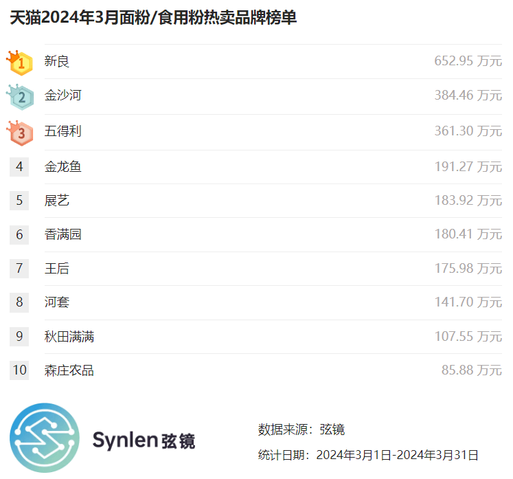 面粉品牌排行榜前十名图片