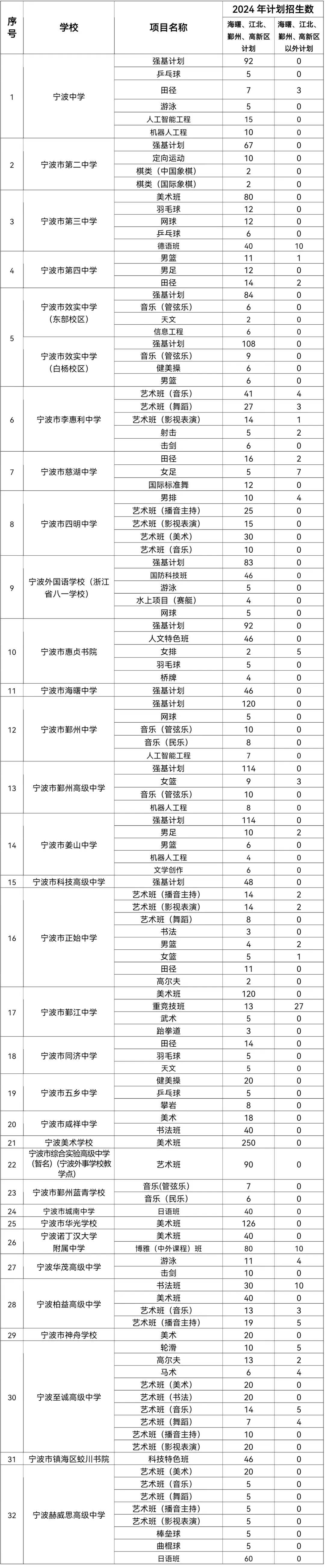 寧波市實驗學校2020重高率_寧波市實驗學校初中部_寧波聯合實驗中學