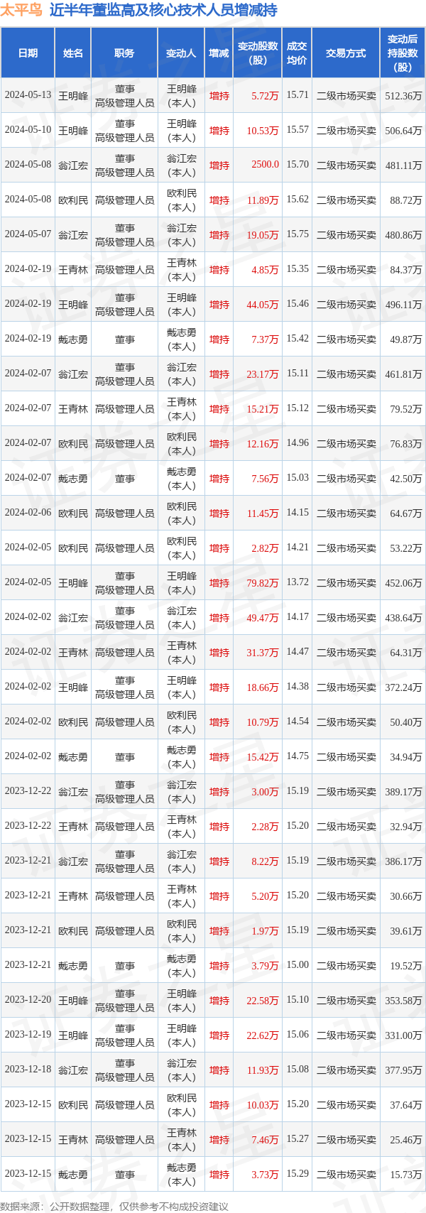 太平鸟王明峰图片