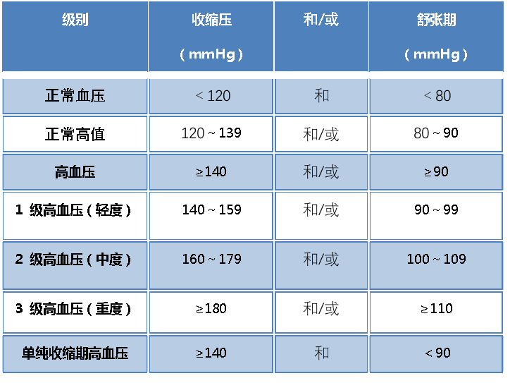 血压多少算高图片