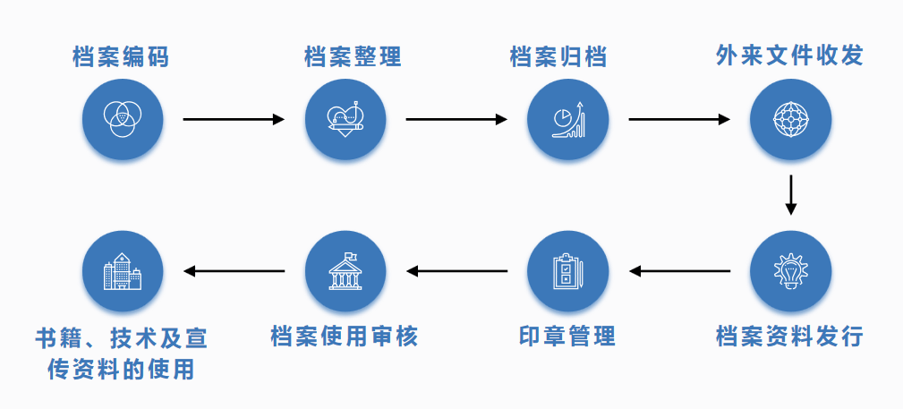 一个思维，八个流程，做好企业档案管理！