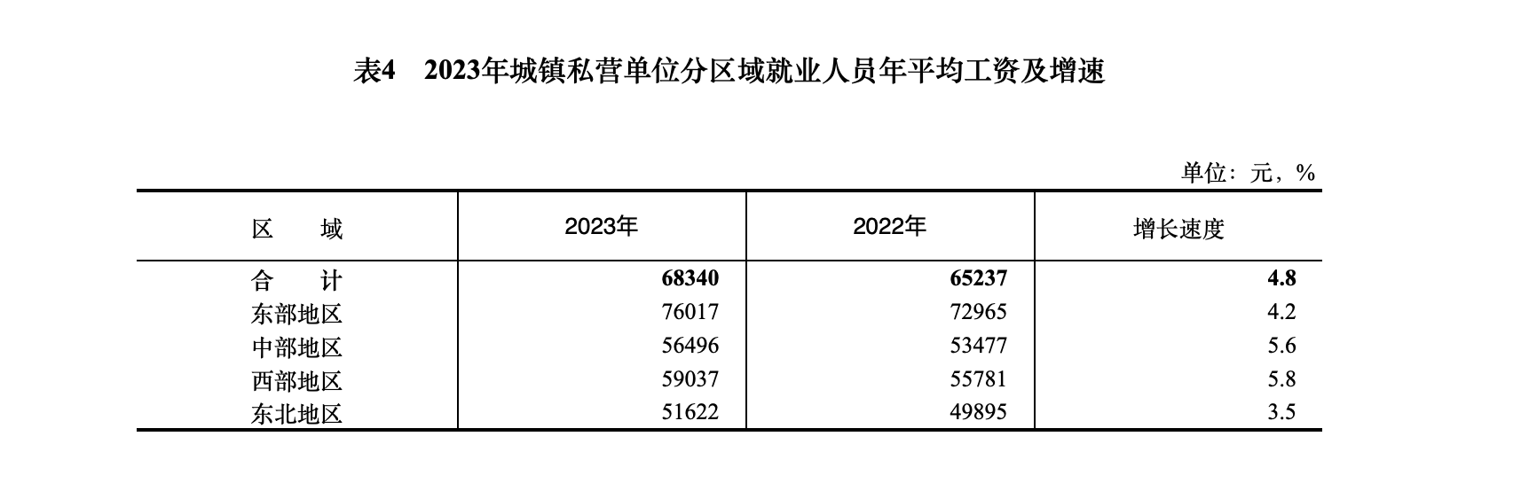 国家统计局公布2023年城镇单位就业人员年平均工资情况