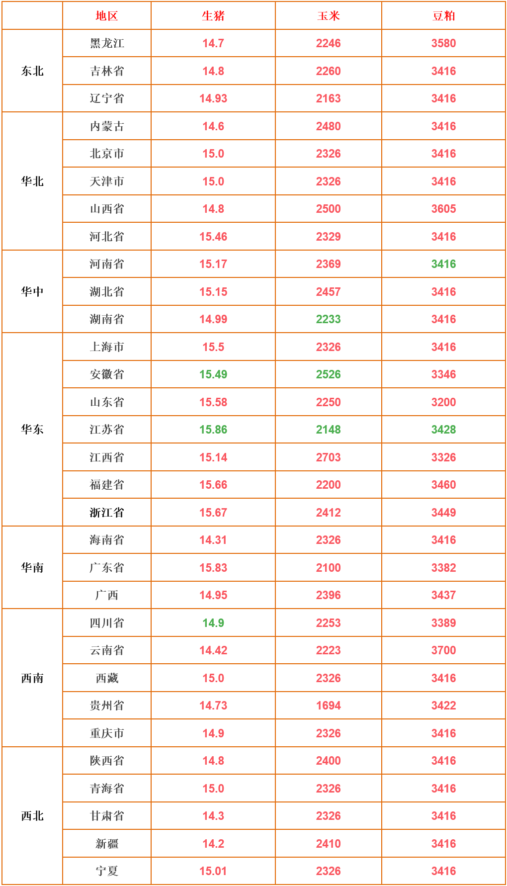 今日生猪行情早知道