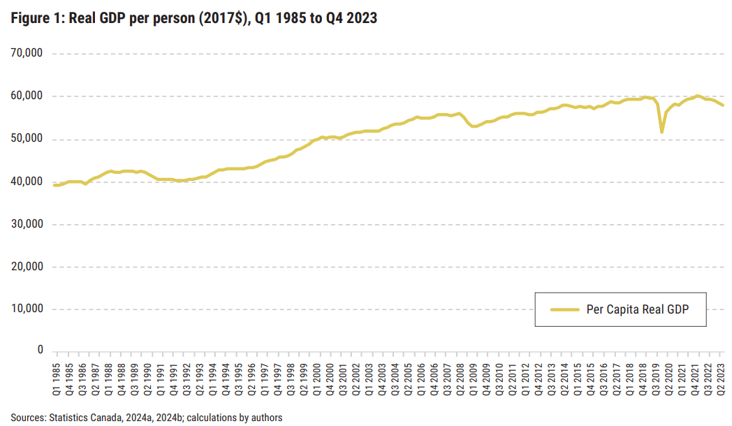 40年最差!加拿大人的生活水平严重下降