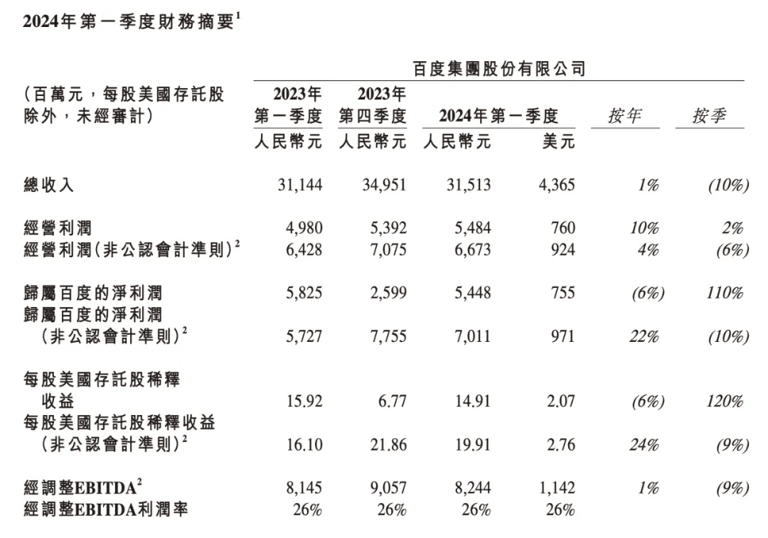 百度和京东双双发布2024年一季度业绩