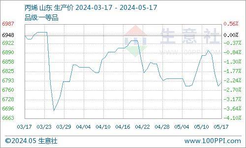 生意社:国内异丙醇市场价格下跌(5.13-5.17)