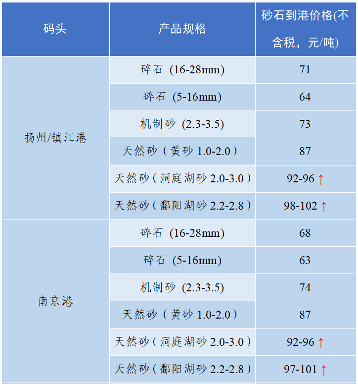 长江沿线洞庭湖,鄱阳湖砂价格持续回升!