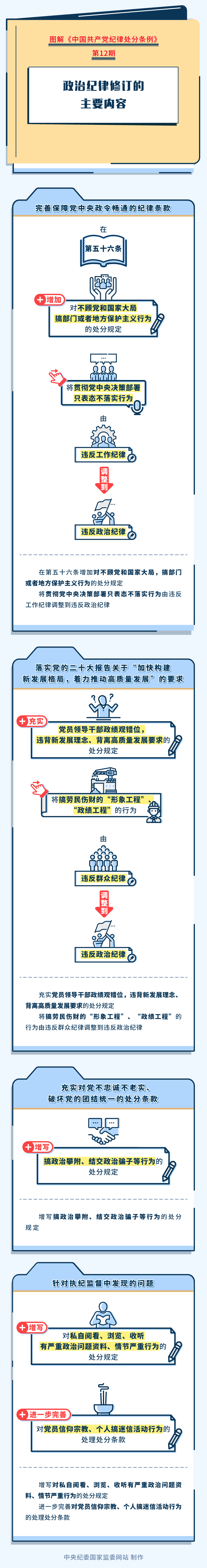 图解纪律处分条例第77期丨政治纪律修订的主要内容