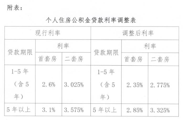 泰安人注意了！泰安公积金贷款利率下调
