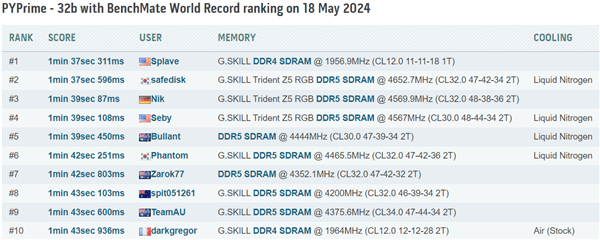 PYPrime新世界纪录诞生！i9-11900K+DDR4超频打败i9-14900KS+DDR5