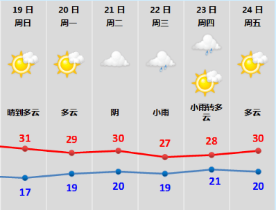 绍兴市气象台2024年5月19日6:00发布的天气预报:今天到明天晴到多云