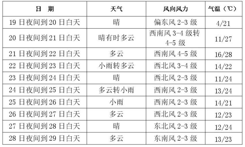 长春最新天气预报饮食方面要注意避免过量进食生冷食物因此而出现腹痛