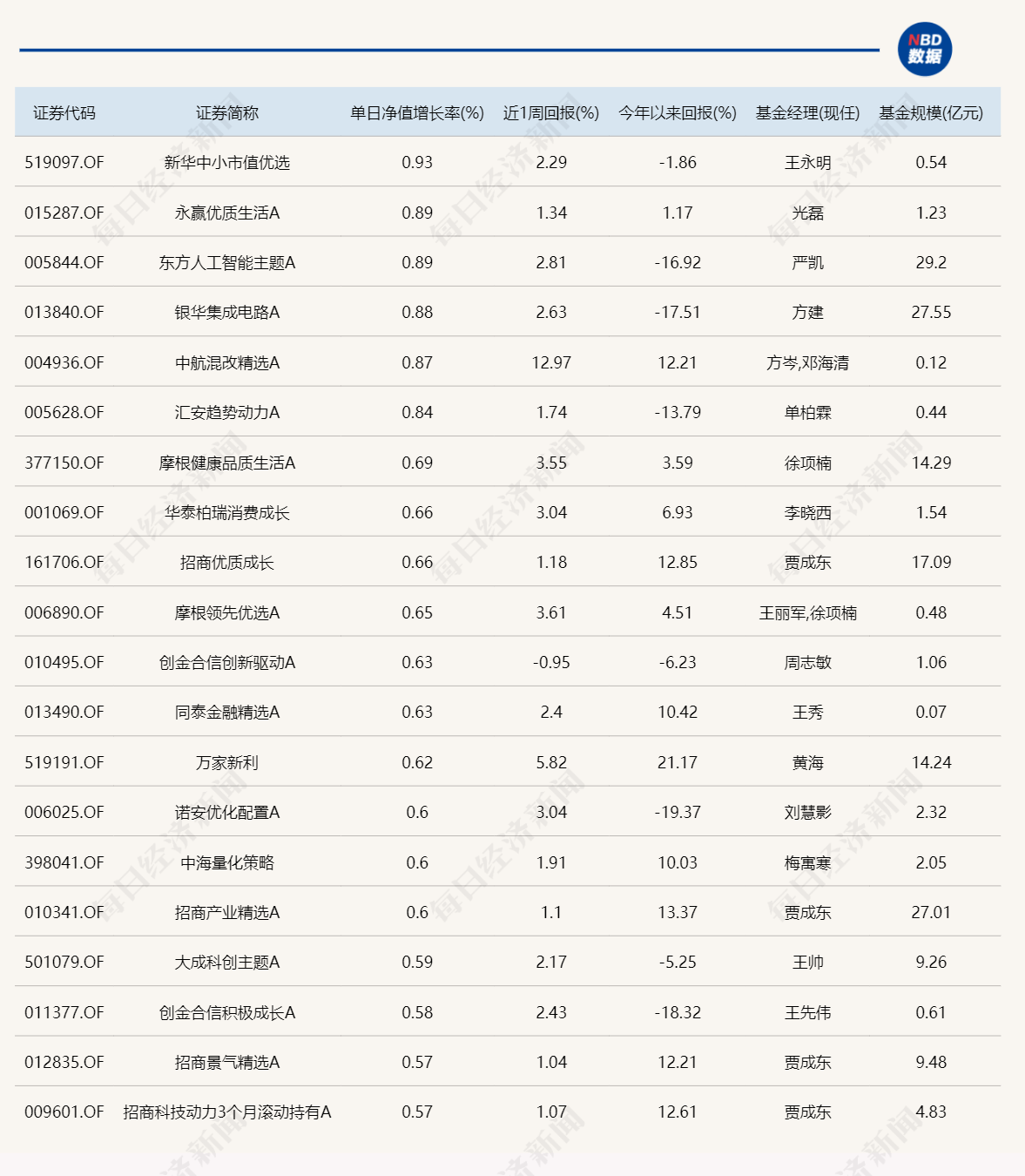 新闻：澳门一码一肖一特一中中什么号码-又一顶流基金经理翻车，两年巨亏200亿！