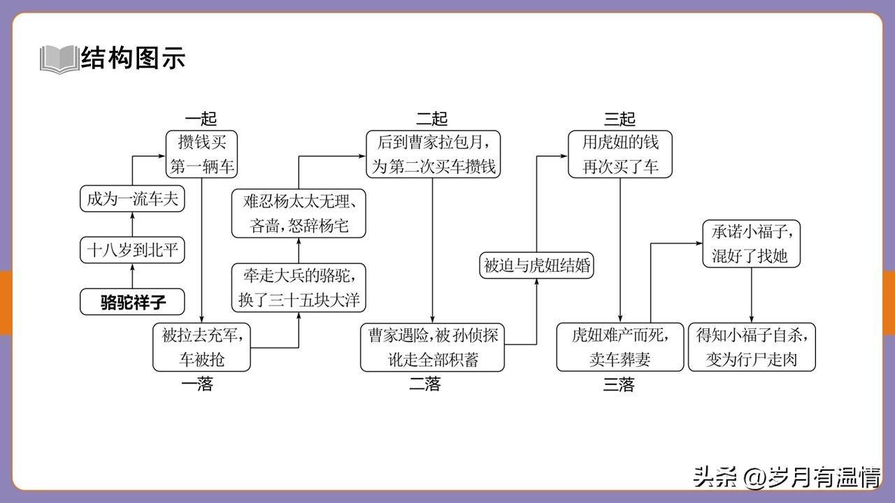 骆驼祥子故事发展图图片