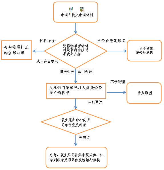 七,办理流程:身份证复印件1份《高校毕业生灵活就业社会保险补贴申请