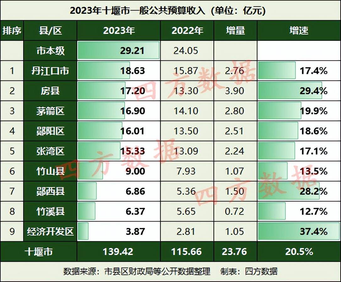 十堰各县区2023年财政收入：房县第二，郧西县反超竹溪县
