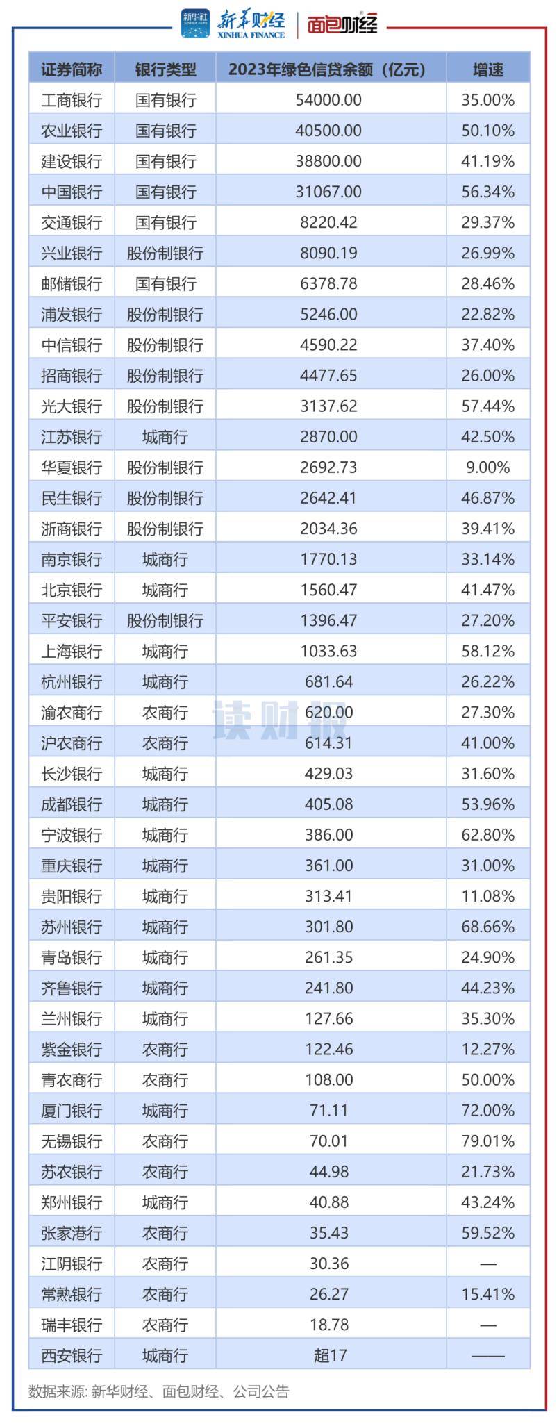 信贷投放普增 工行,农行总额高 中行,光大,上海银行增速快