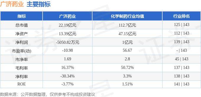 股票行情快报:广济药业(000952)5月21日主力资金净卖出325.72万元