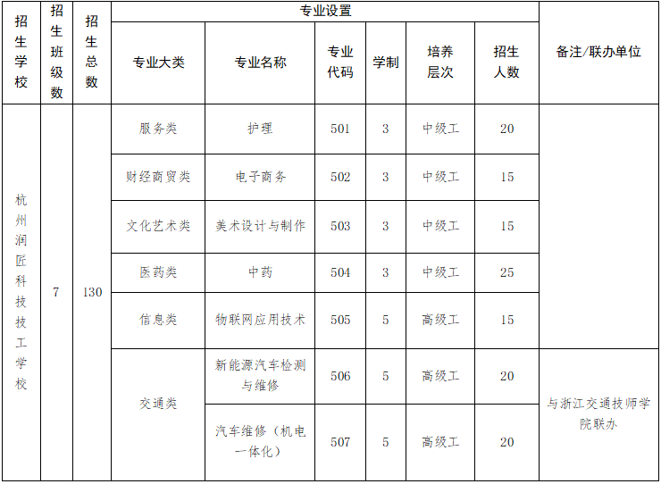 技师学院高级工班,预备技师班毕业生享受大专,本科学历同等待遇