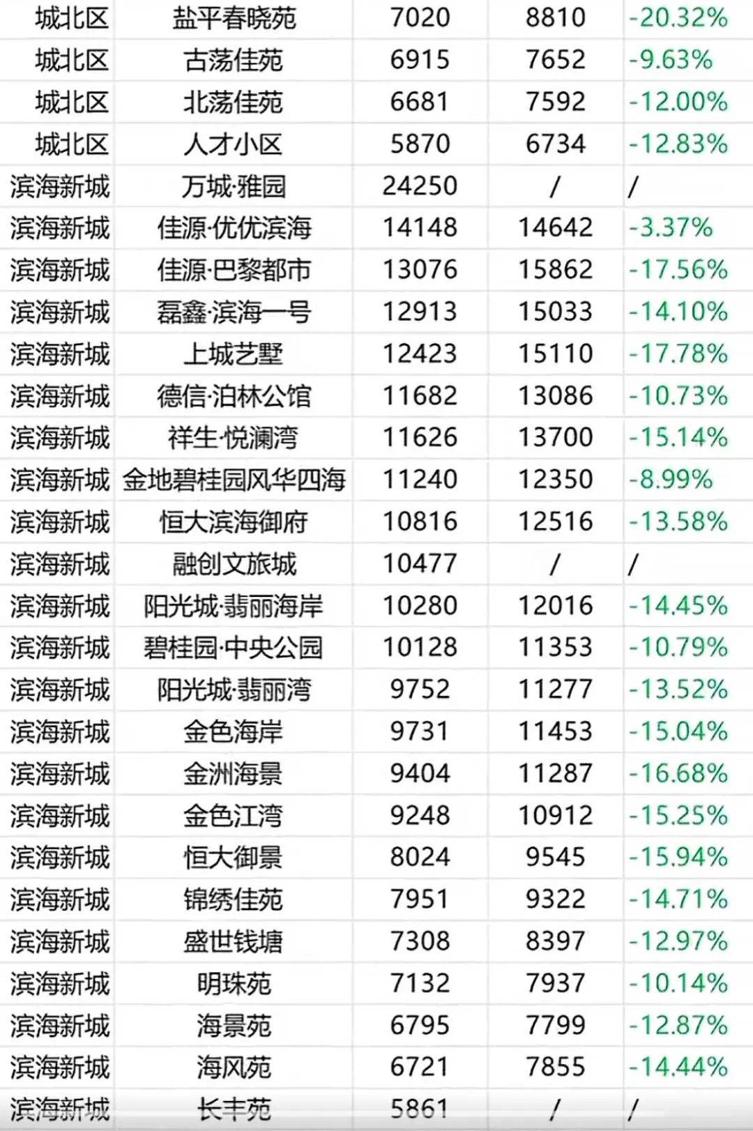 腾讯视频：二四六香港管家婆生肖表-深圳：5月新房成交同比下降27.9%，二手房涨42.1%