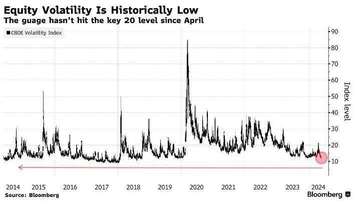随着投资者押注经济数据将允许美联储在今年晚些时候降息,美国股市本