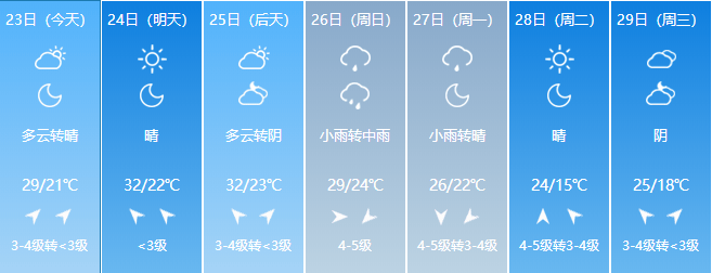 据六安天气发布消息,未来三天我市以晴到多云天气为主,午后局地有短时