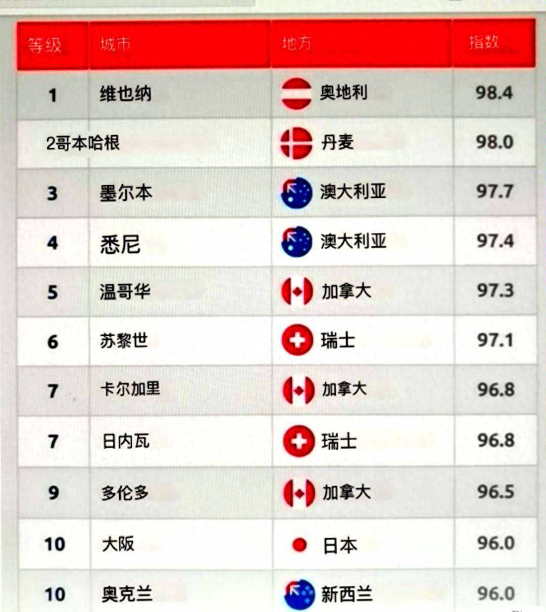 2024年全球最宜居城市排行榜出炉，澳洲独占4席，瑞士日本各占2席_搜狐网