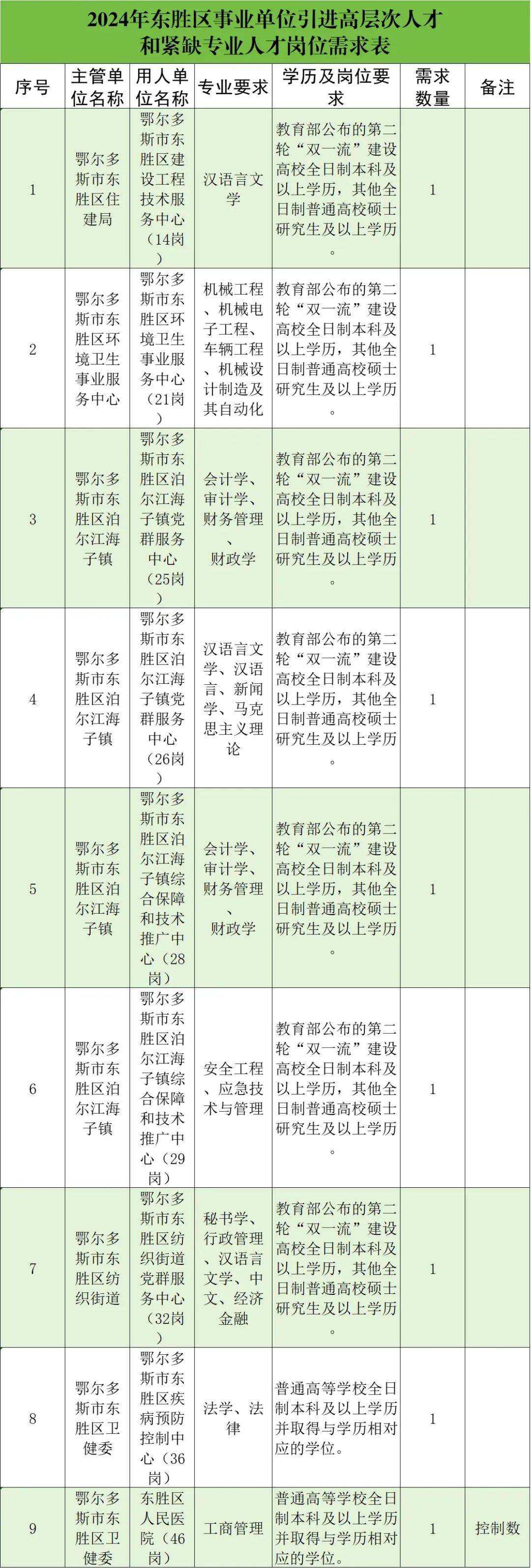 东胜事业单位引进高层次人才和紧缺专业人才
