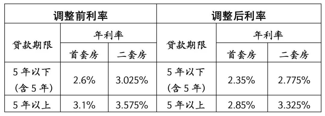 最新!个人住房公积金贷款利率下调_调整_百分点_年以上
