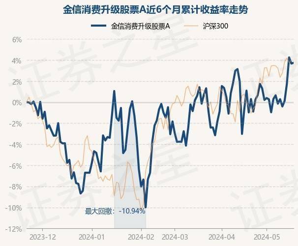 5月22日基金净值:金信消费升级股票a最新净值1.4834,涨0.07%
