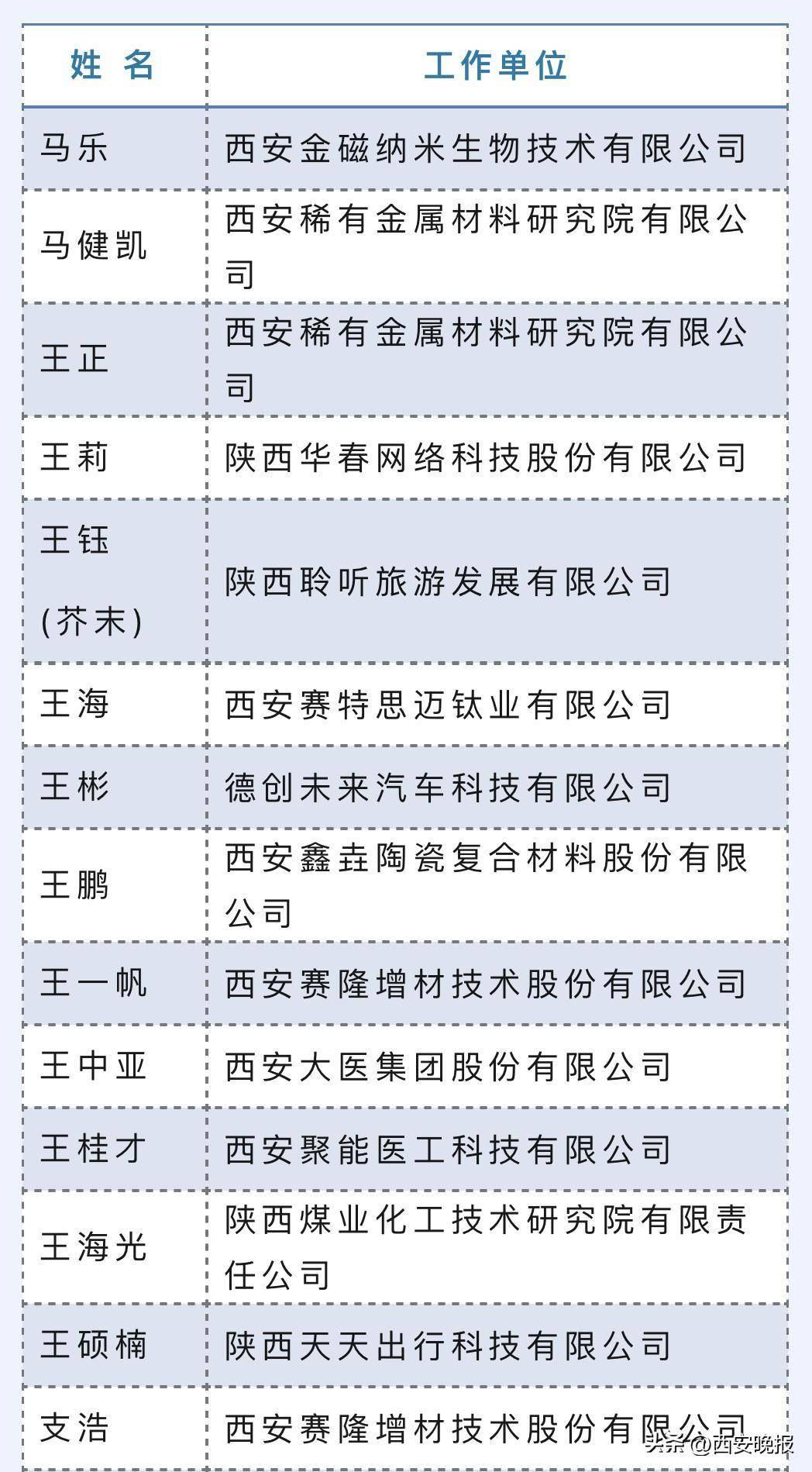 国家级领军人才拟确认高层次人才名单2024年西安市第