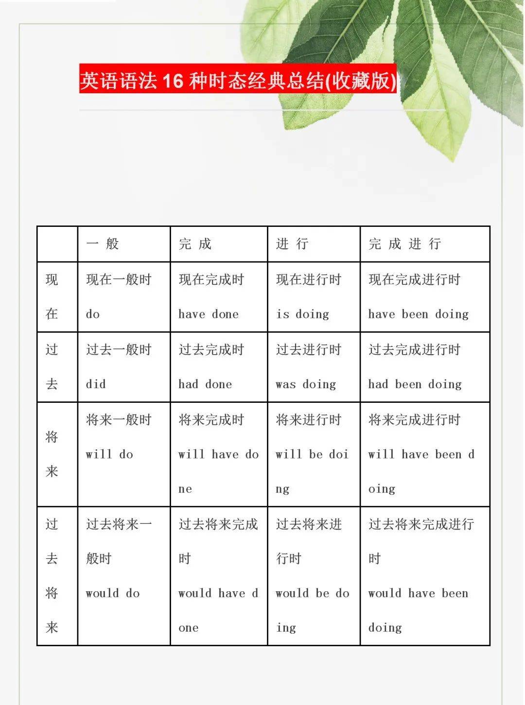 可打印丨小学英语语法16种时态经典总结,打印一份给孩子!_知识_成绩_程序