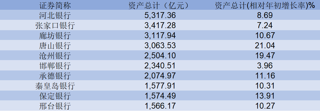 河北城商行上市猜想：谁能率先ipo？_银行_唐山_辅导