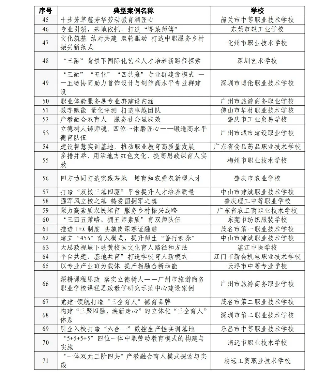 广东省教育厅关于省高水平中职学校建设项目优秀案例名单的公示