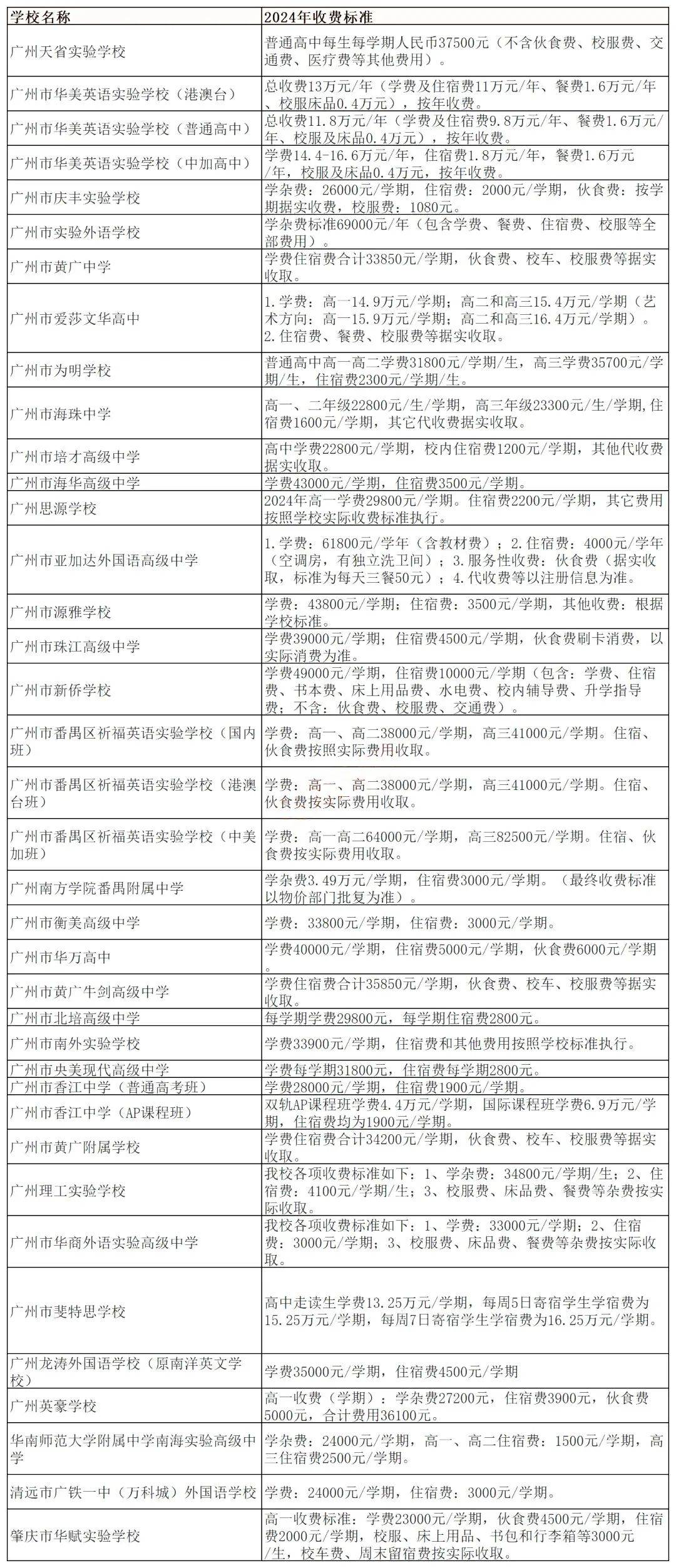 学费标准最低的民办高中有2所,分别是培才高级中学和海珠中学,学费均