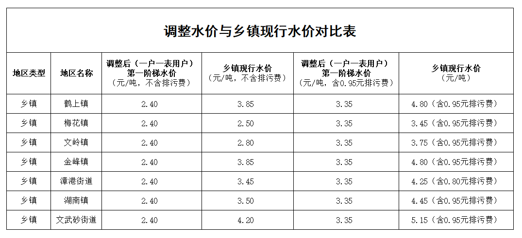 水价调整!7个乡镇,涉及金峰,文岭,漳港