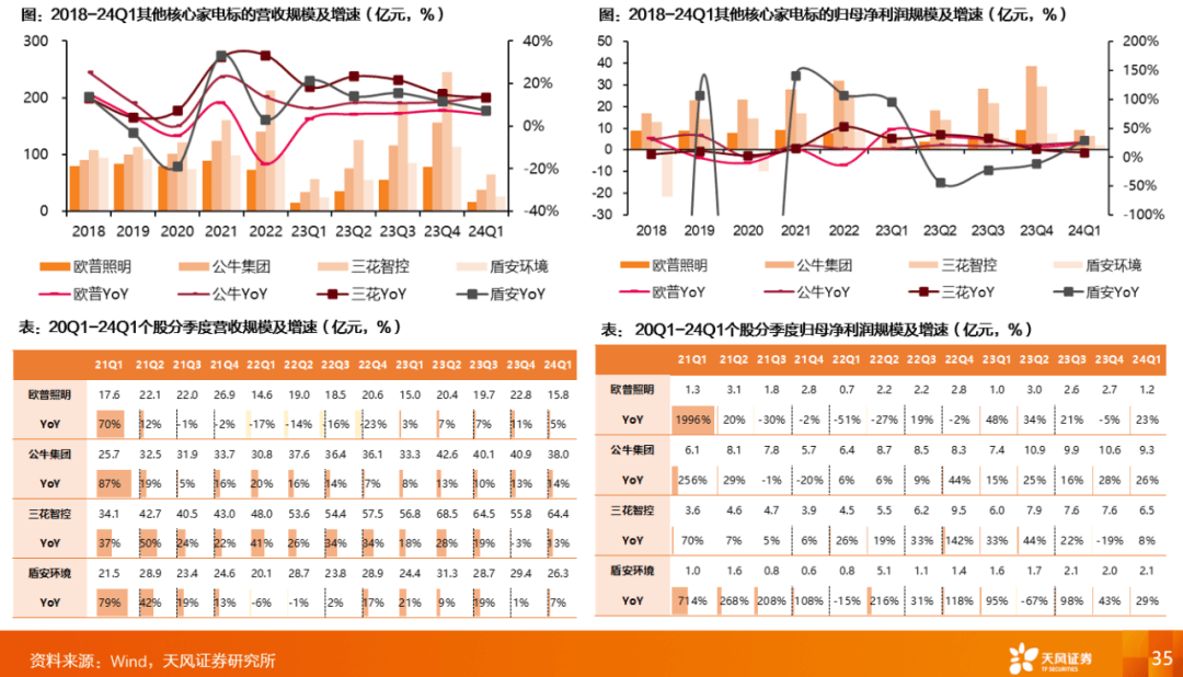 财报总结 | 家电:红利为旗,出口为帆——家电行业23a&24q1总结