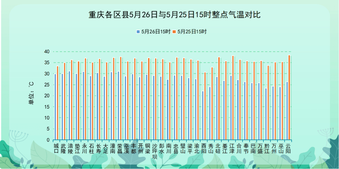 重庆多地狂跌10℃以上!未来三天依然多阵雨