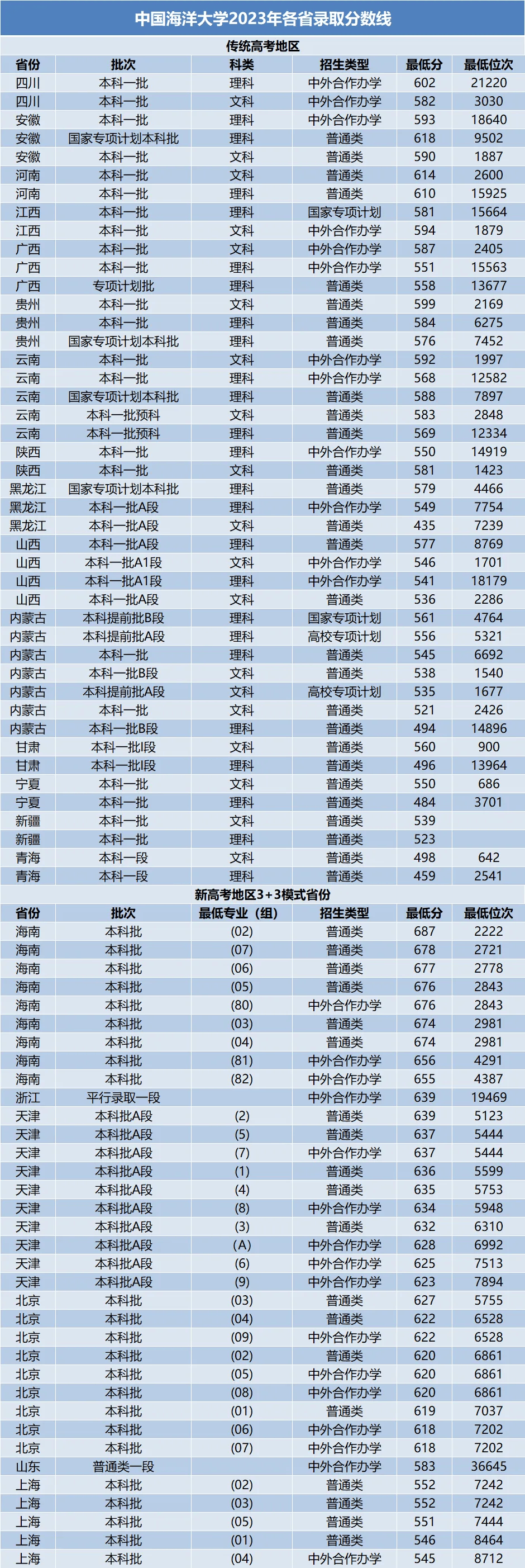 全国985大学分数线汇总!