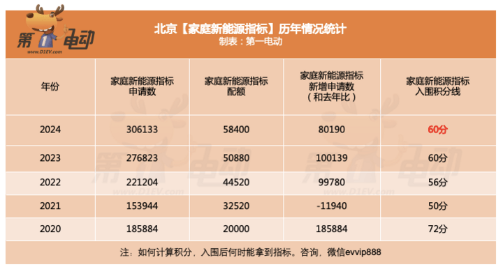 2024年北京新能源小客车指标配置结果公布 其中家庭指标入围分数60分